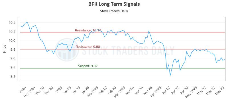 BFK Long Term Analysis for May 31 2025