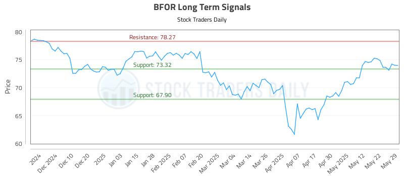 BFOR Long Term Analysis for May 31 2025 BFOR Long Term Analysis for May 31 2025