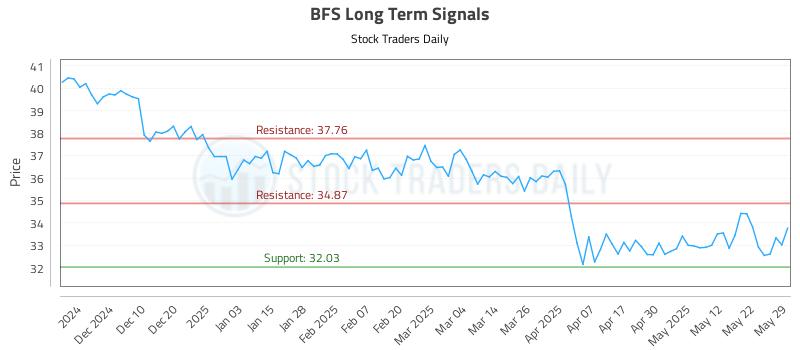 BFS Long Term Analysis for May 31 2025