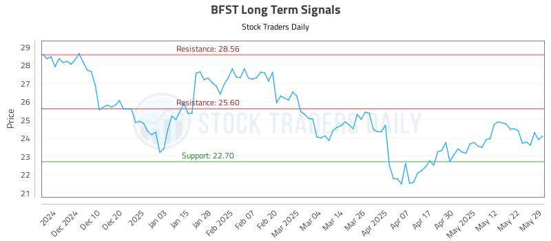 BFST Long Term Analysis for May 31 2025
