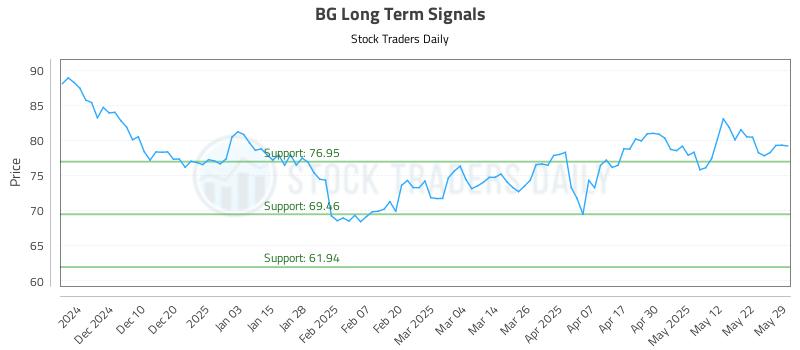 BG Long Term Analysis for May 31 2025