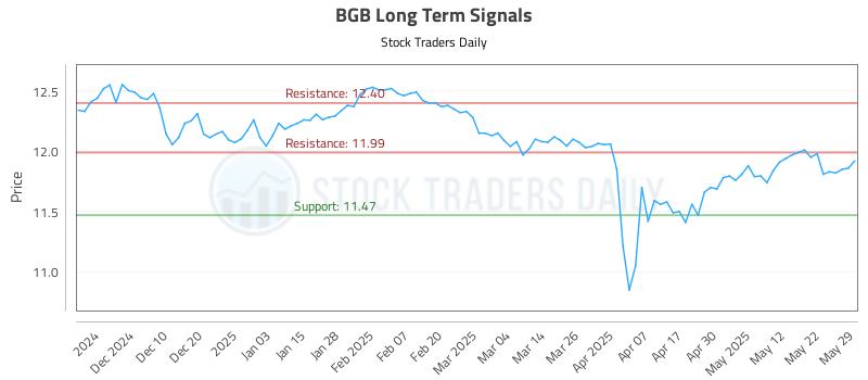 BGB Long Term Analysis for May 31 2025 BGB Long Term Analysis for May 31 2025