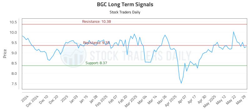 BGC Long Term Analysis for May 31 2025