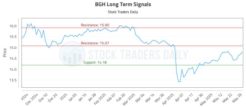 BGH Long Term Analysis for May 31 2025