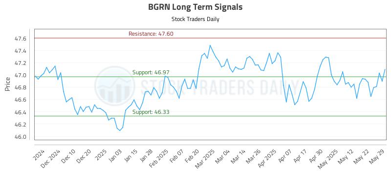 BGRN Long Term Analysis for May 31 2025