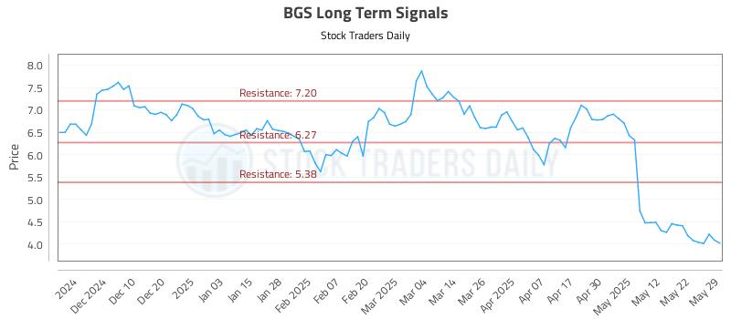 BGS Long Term Analysis for May 31 2025