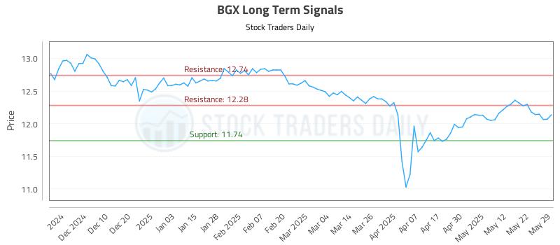 BGX Long Term Analysis for May 31 2025