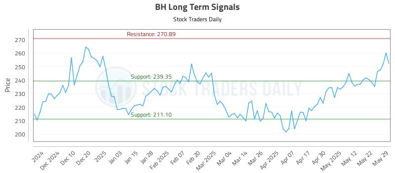 BH Long Term Analysis for May 31 2025