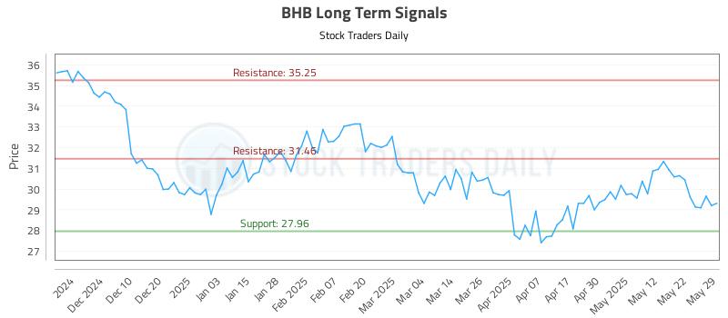 BHB Long Term Analysis for May 31 2025