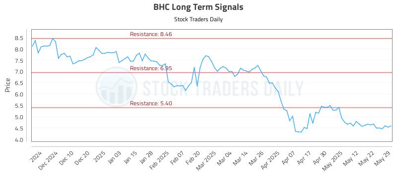 BHC Long Term Analysis for May 31 2025 BHC Long Term Analysis for May 31 2025