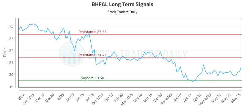 BHFAL Long Term Analysis for May 31 2025 BHFAL Long Term Analysis for May 31 2025