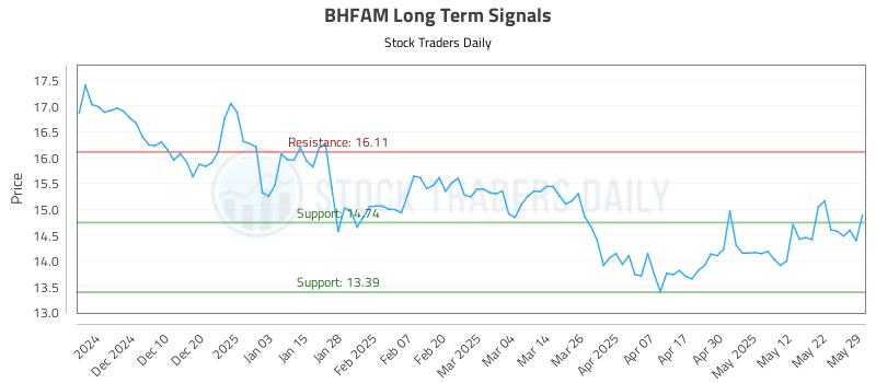 BHFAM Long Term Analysis for May 31 2025