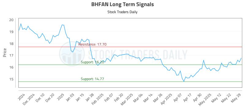 BHFAN Long Term Analysis for May 31 2025