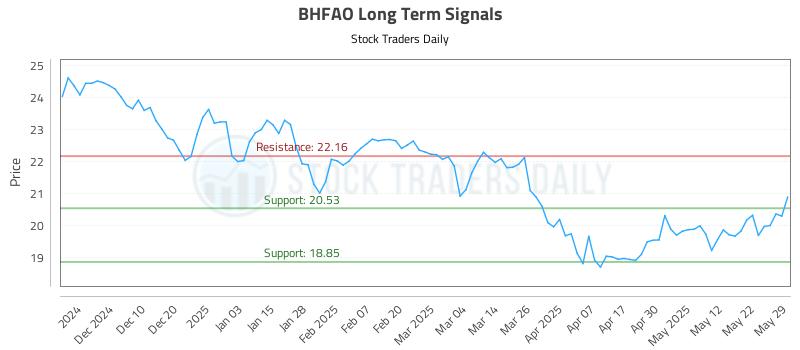 BHFAO Long Term Analysis for May 31 2025