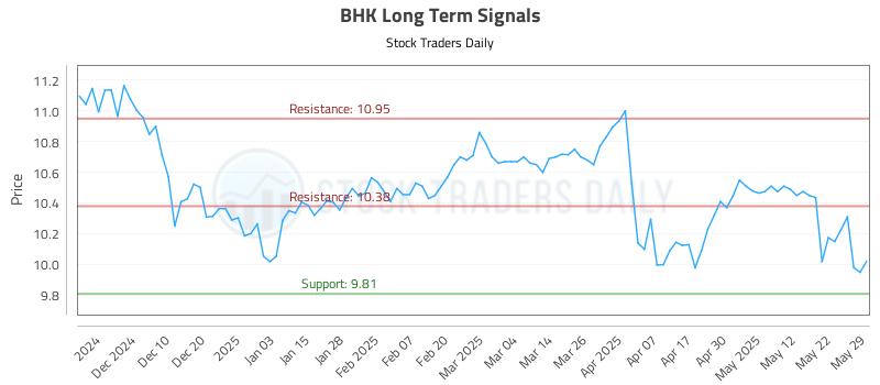 BHK Long Term Analysis for May 31 2025