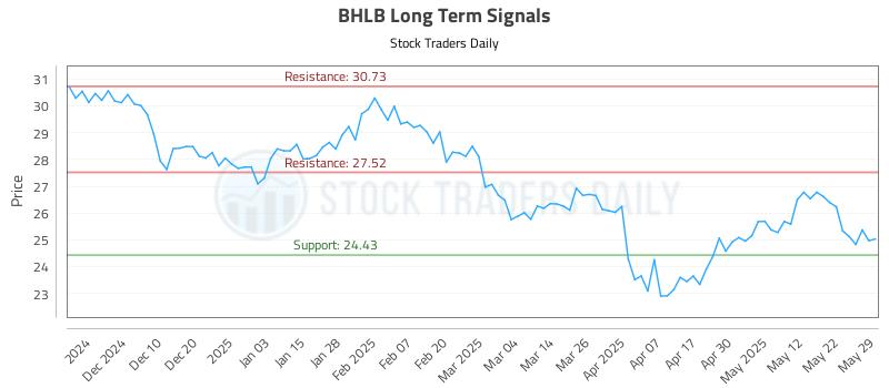 BHLB Long Term Analysis for May 31 2025