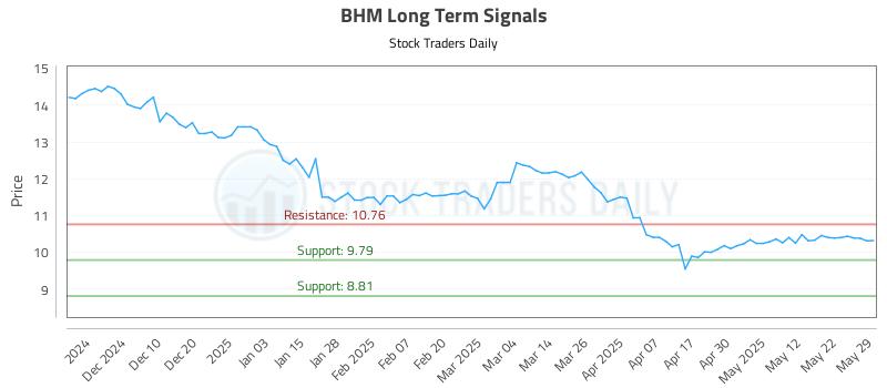BHM Long Term Analysis for May 31 2025