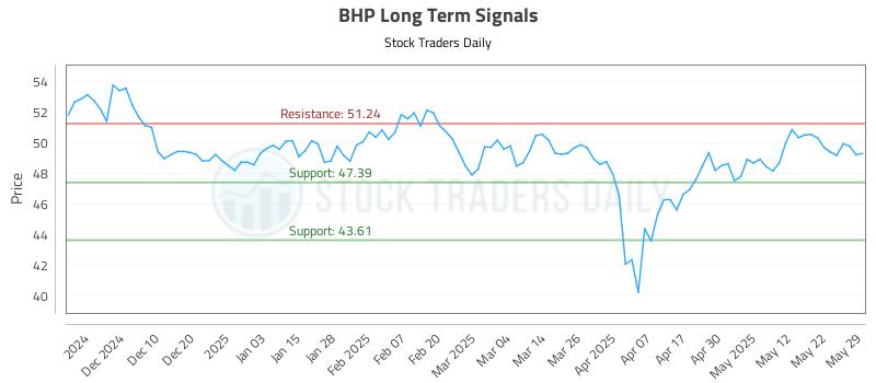 BHP Long Term Analysis for May 31 2025