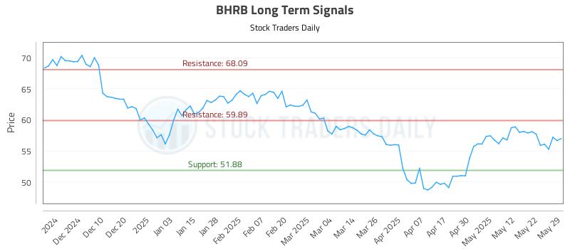 BHRB Long Term Analysis for May 31 2025 BHRB Long Term Analysis for May 31 2025