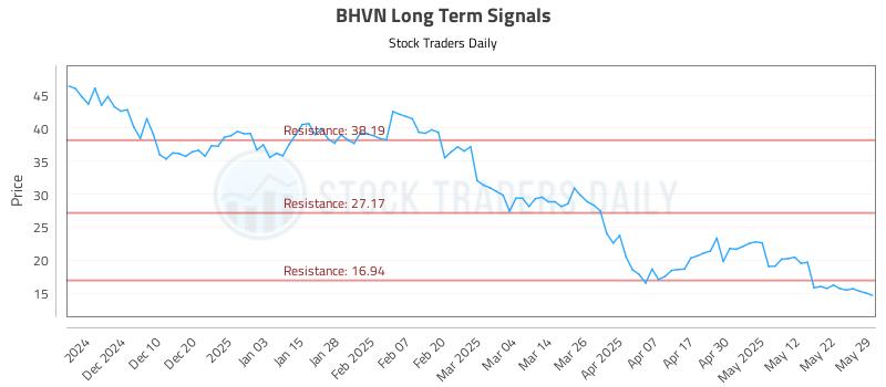 BHVN Long Term Analysis for May 31 2025