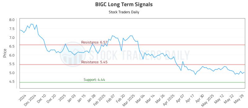 BIGC Long Term Analysis for May 31 2025 BIGC Long Term Analysis for May 31 2025