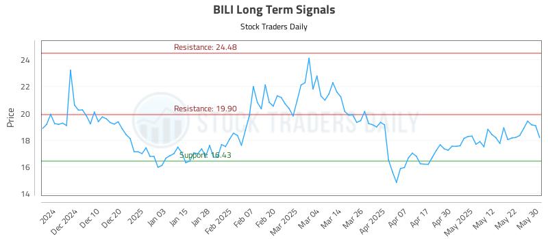 BILI Long Term Analysis for May 31 2025 BILI Long Term Analysis for May 31 2025