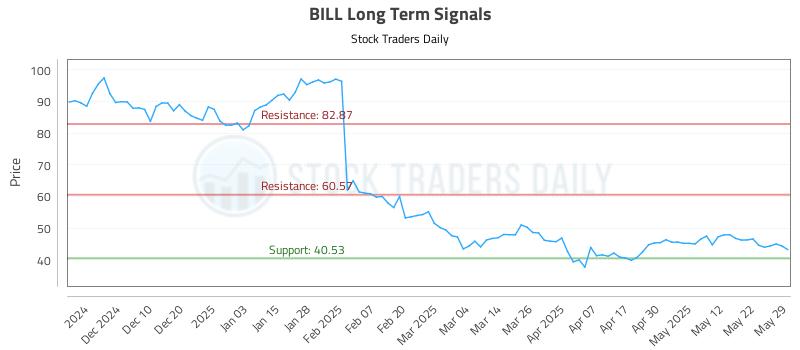 BILL Long Term Analysis for May 31 2025