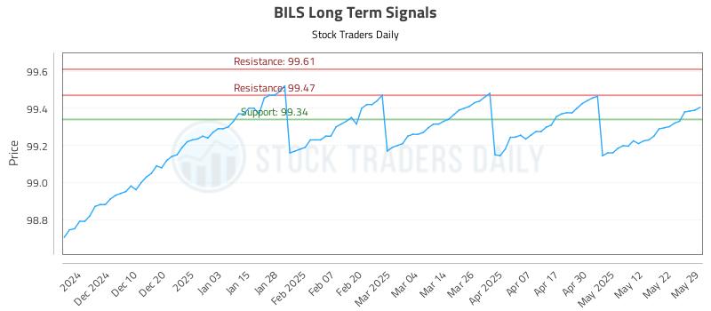 BILS Long Term Analysis for May 31 2025 BILS Long Term Analysis for May 31 2025
