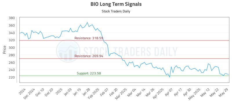 BIO Long Term Analysis for May 31 2025