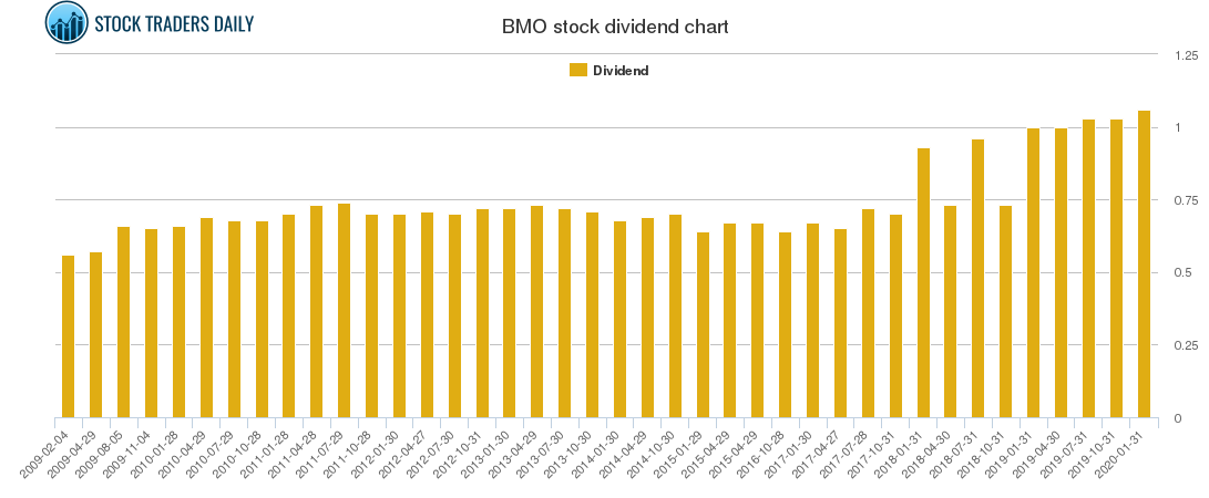BMO Dividend Chart
