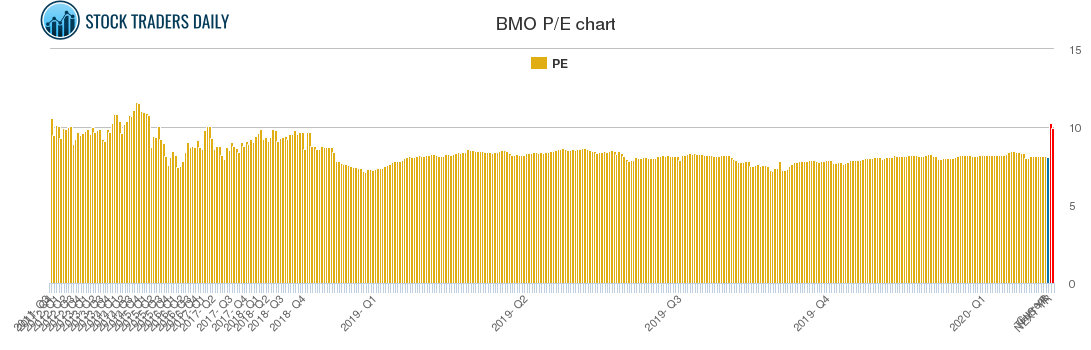 BMO PE chart