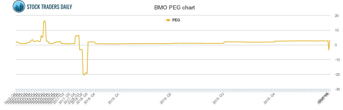 BMO PEG chart