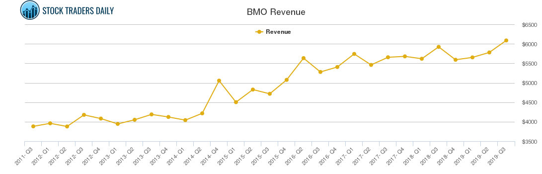 BMO Revenue chart