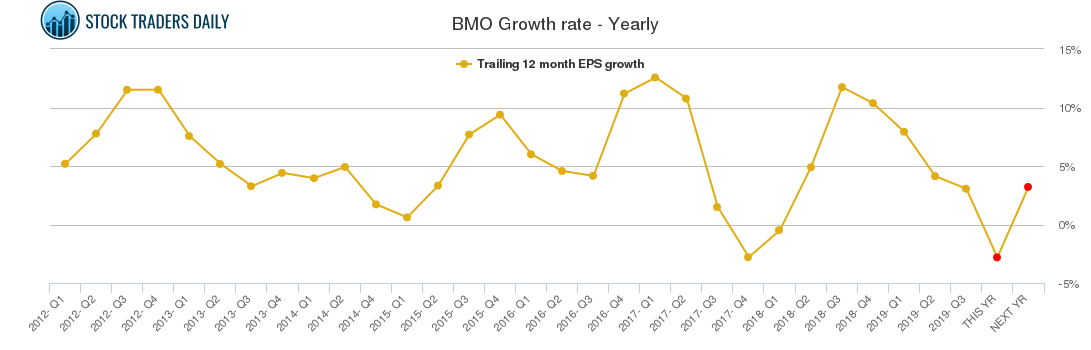 BMO Growth rate - Yearly