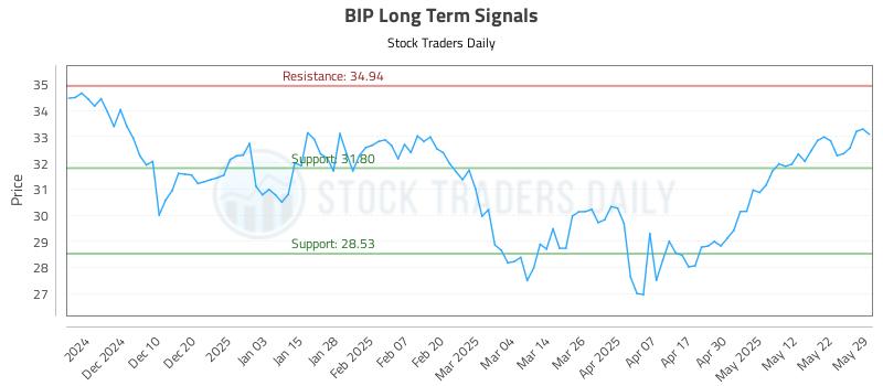 BIP Long Term Analysis for May 31 2025
