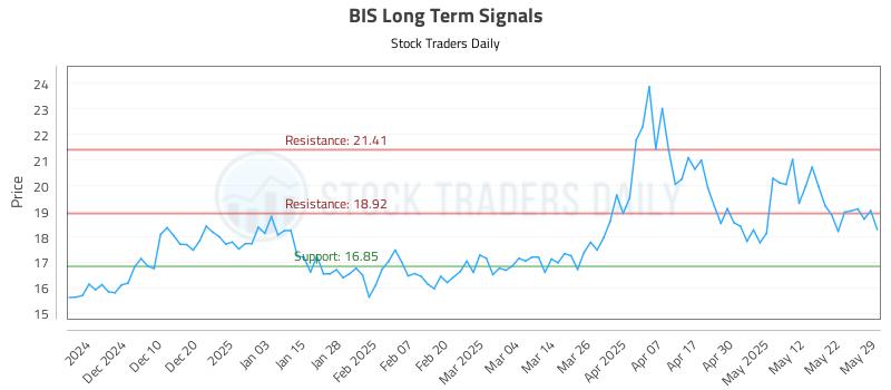 BIS Long Term Analysis for May 31 2025