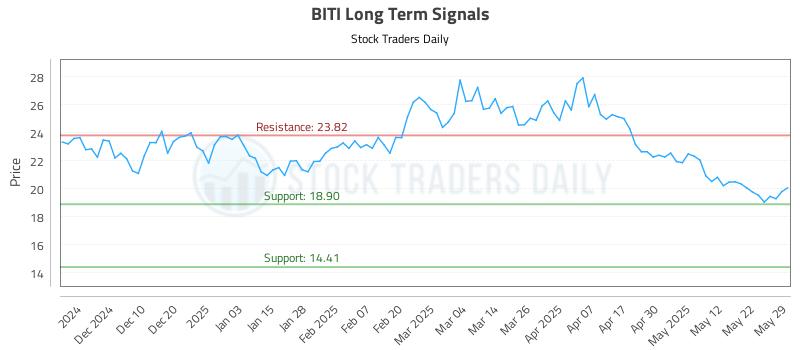 BITI Long Term Analysis for May 31 2025 BITI Long Term Analysis for May 31 2025