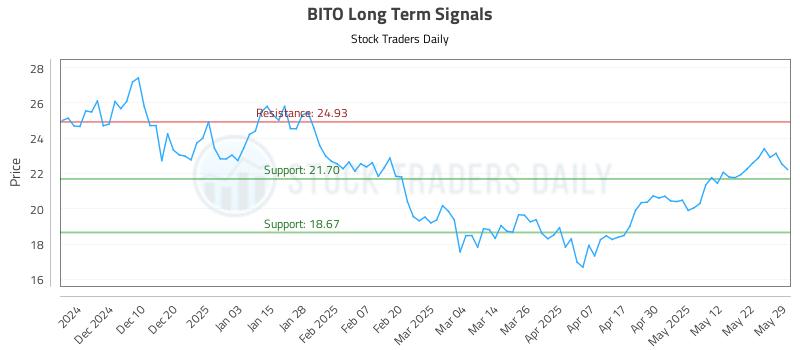 BITO Long Term Analysis for May 31 2025 BITO Long Term Analysis for May 31 2025