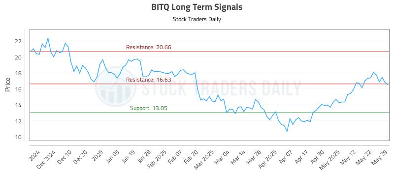 BITQ Long Term Analysis for May 31 2025 BITQ Long Term Analysis for May 31 2025