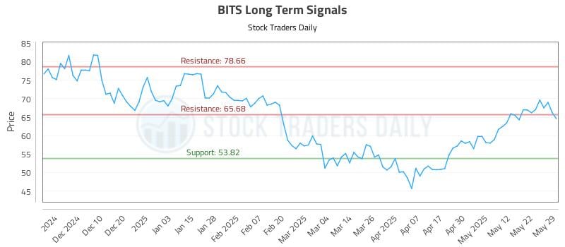 BITS Long Term Analysis for May 31 2025 BITS Long Term Analysis for May 31 2025