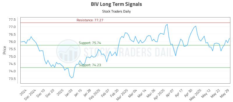 BIV Long Term Analysis for May 31 2025