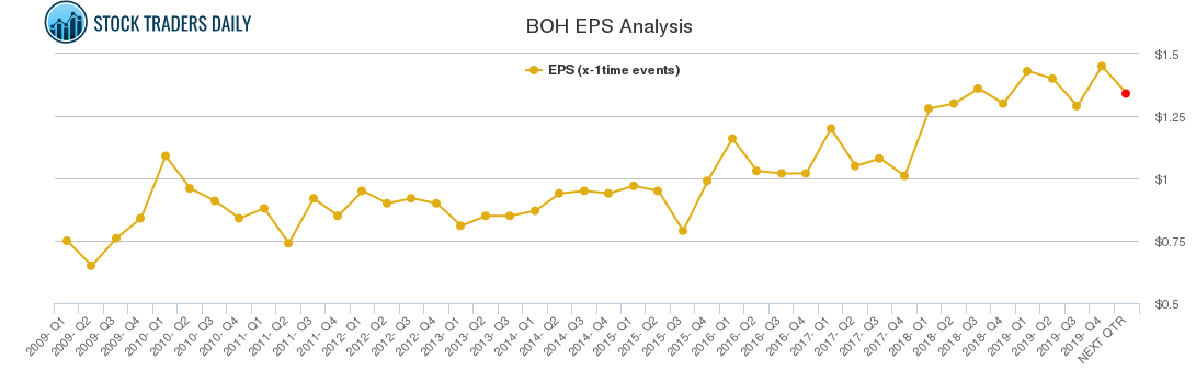 BOH EPS Analysis