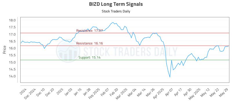 BIZD Long Term Analysis for May 31 2025 BIZD Long Term Analysis for May 31 2025