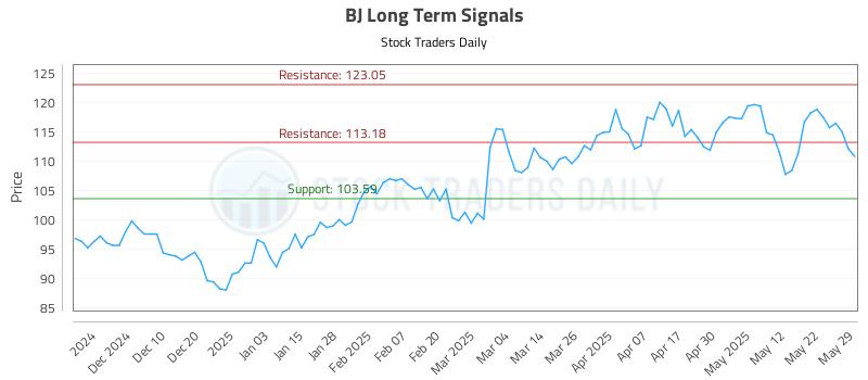BJ Long Term Analysis for May 31 2025