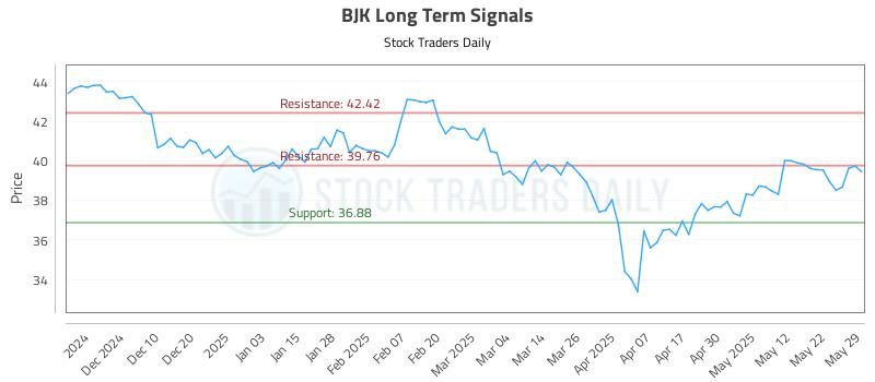 BJK Long Term Analysis for May 31 2025 BJK Long Term Analysis for May 31 2025