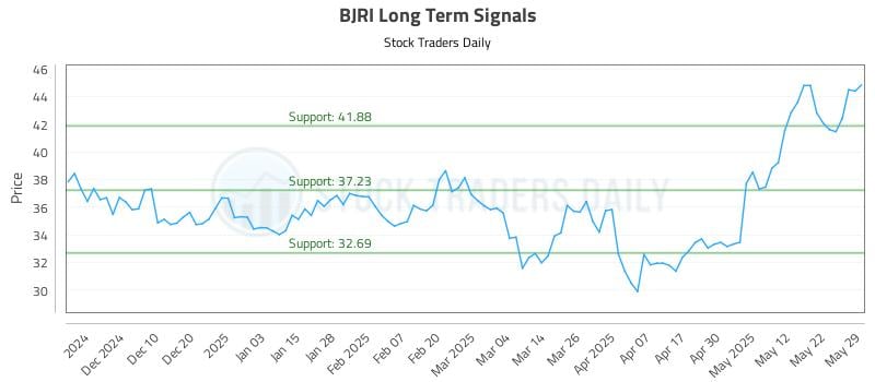 BJRI Long Term Analysis for May 31 2025