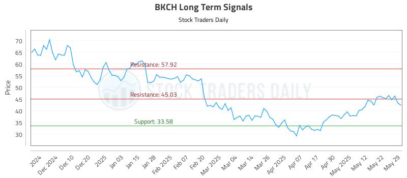BKCH Long Term Analysis for May 31 2025 BKCH Long Term Analysis for May 31 2025