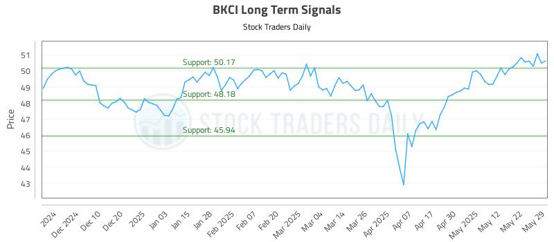 BKCI Long Term Analysis for May 31 2025 BKCI Long Term Analysis for May 31 2025
