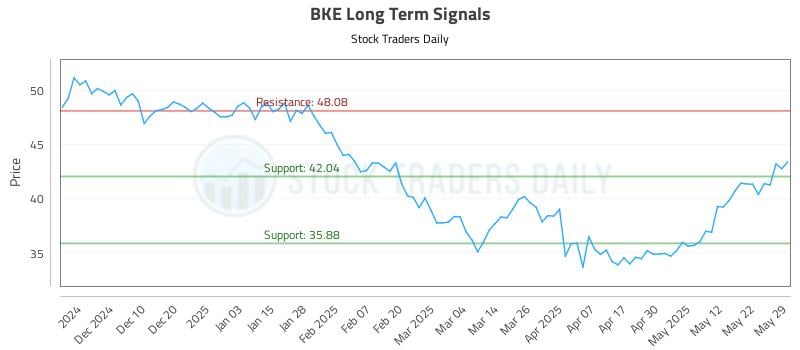 BKE Long Term Analysis for May 31 2025 BKE Long Term Analysis for May 31 2025
