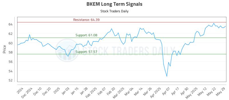 BKEM Long Term Analysis for May 31 2025